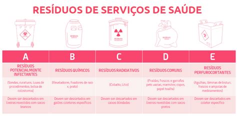 Gerenciamento de Resíduos de Serviços de Saúde RDC n 222 20: Apostas e Segurança